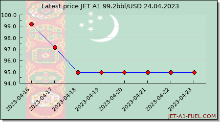 jet fuel price Turkmenistan