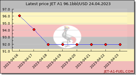 jet fuel price Uganda