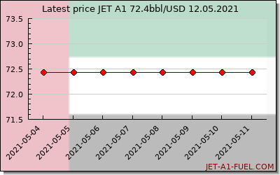 jet a1 price United Arab Emirates