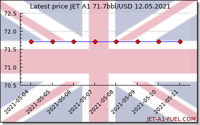 jet a1 price United Kingdom