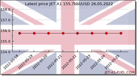 jet a1 price United Kingdom