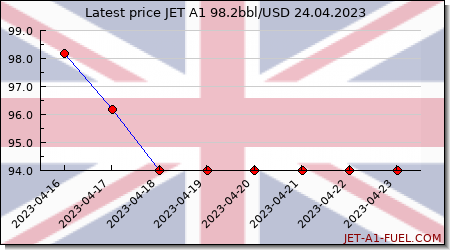 jet fuel price United Kingdom