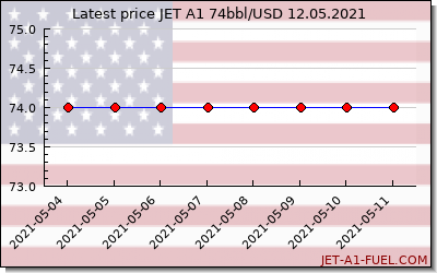 jet a1 price United States