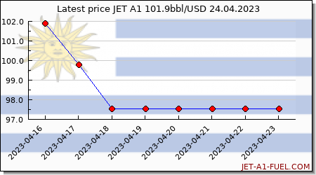 jet fuel price Uruguay