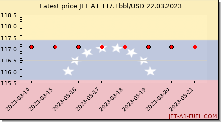 jet a1 price Venezuela