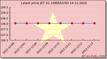 jet a1 price Vietnam