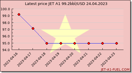 jet fuel price Vietnam