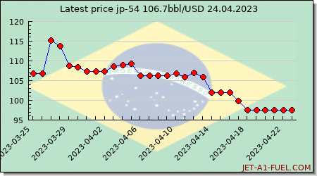 jp54 a1 price Brazil